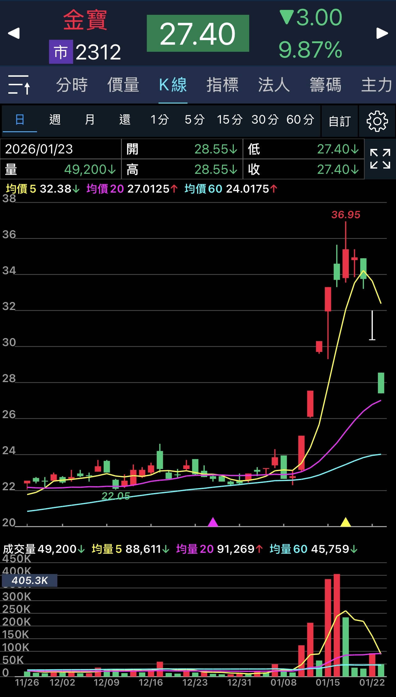 金寶(2312)-永豐金-匯立- 券商分點進出買賣統計｜股市爆料同學會