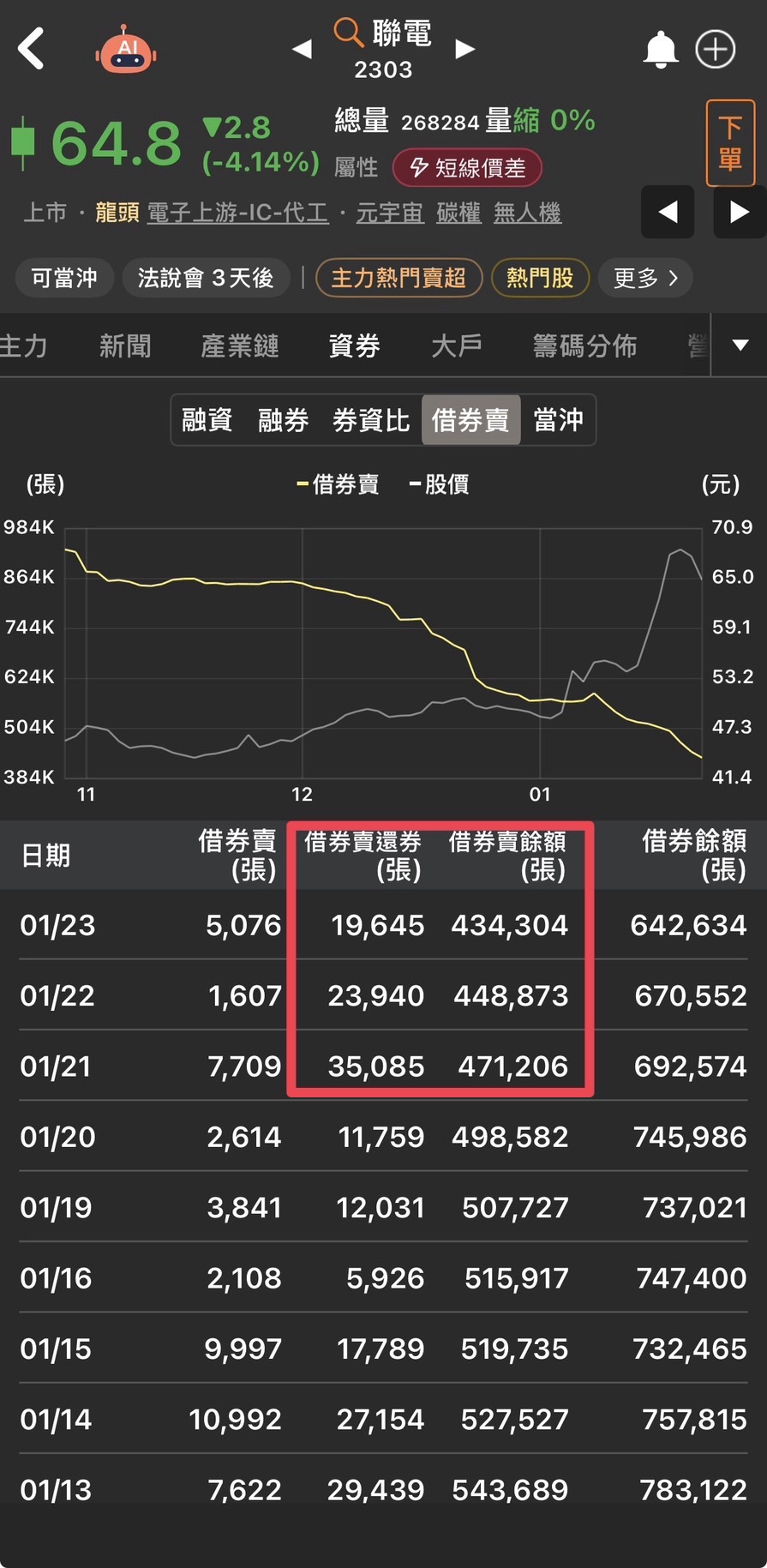 聯電(2303) 今日股價、行情討論｜股市爆料同學會