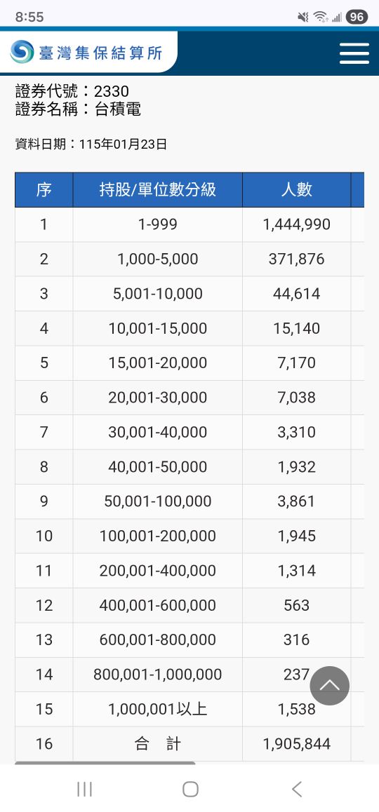 2330 台積電 - 台積電股東人數為190萬人，持續增加中｜CMoney 股市爆料同學會