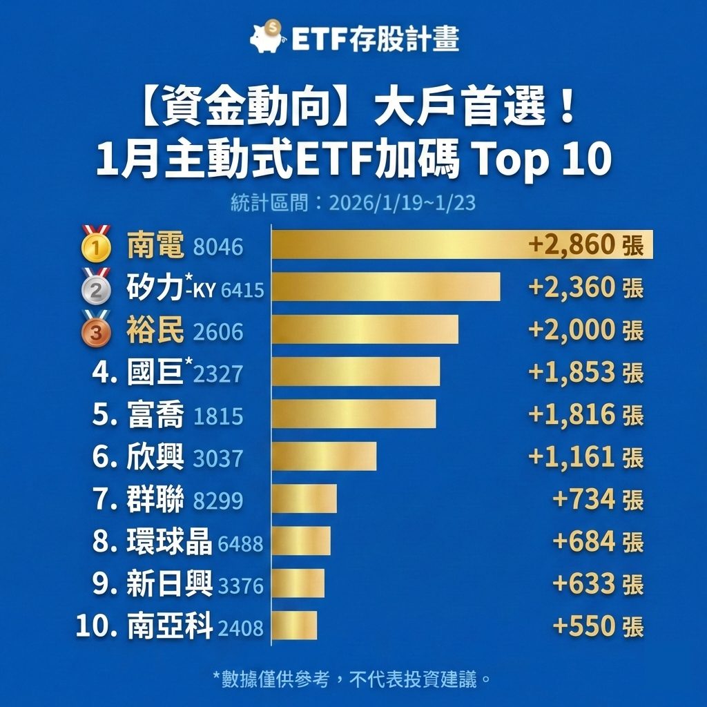 2026/1/25 本週主動式ETF加碼股TOP 10｜CMoney 股市爆料同學會