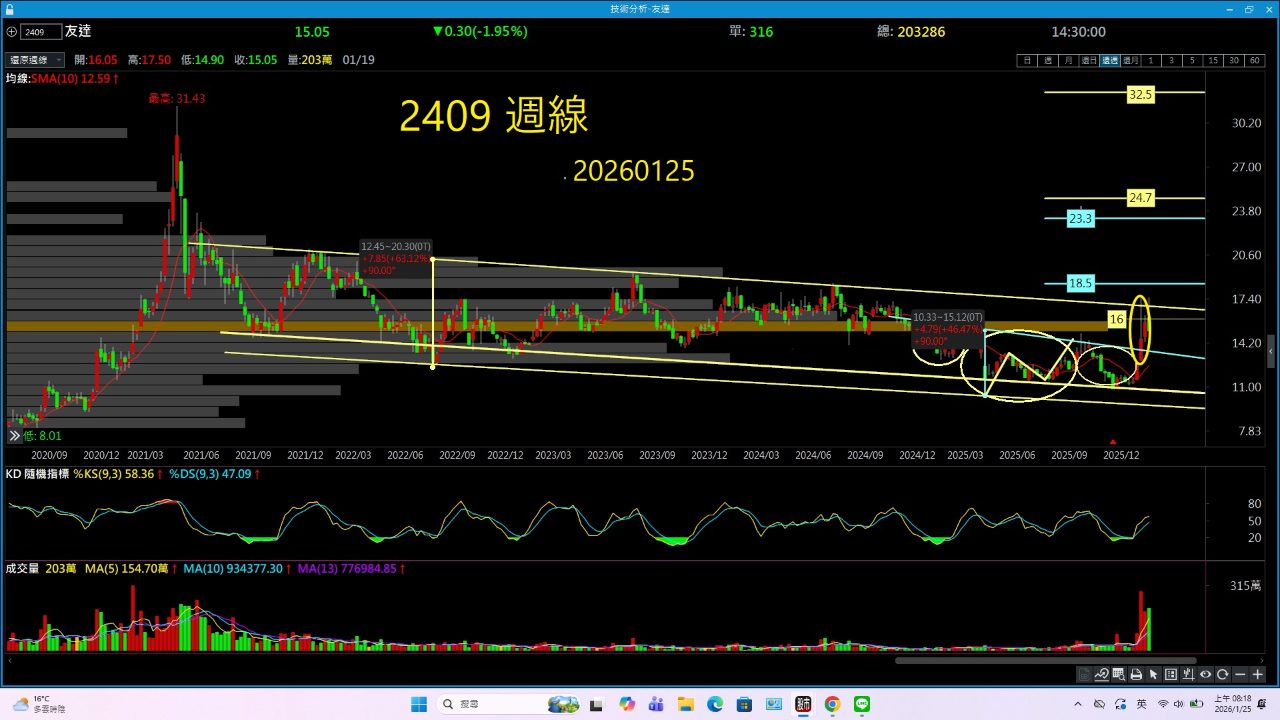 大亞(1609)技術分析與K線圖(MA、KD、MACD)｜股市爆料同學會