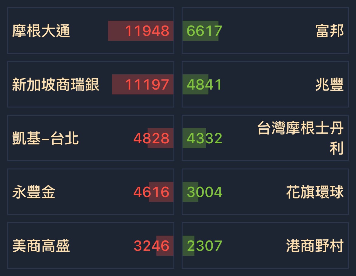 2409 友達- [01/23] 券商分點買賣超排名｜CMoney 股市爆料同學會
