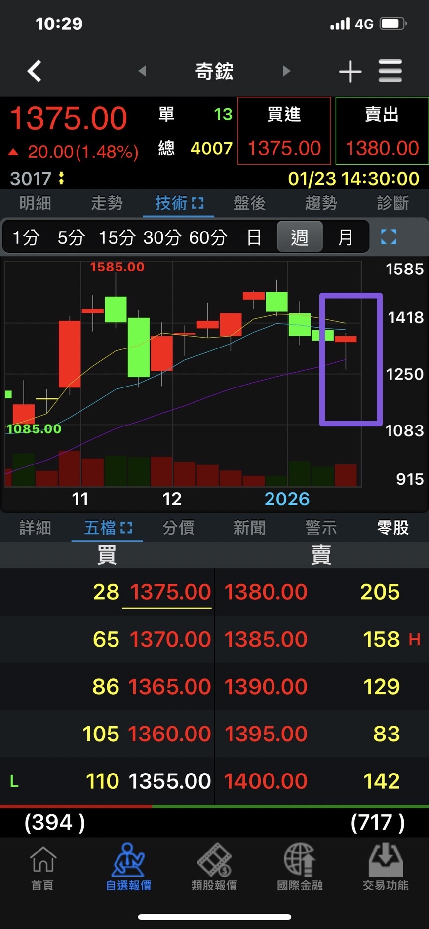 奇鋐(3017) 技術分析| 個股- 股市