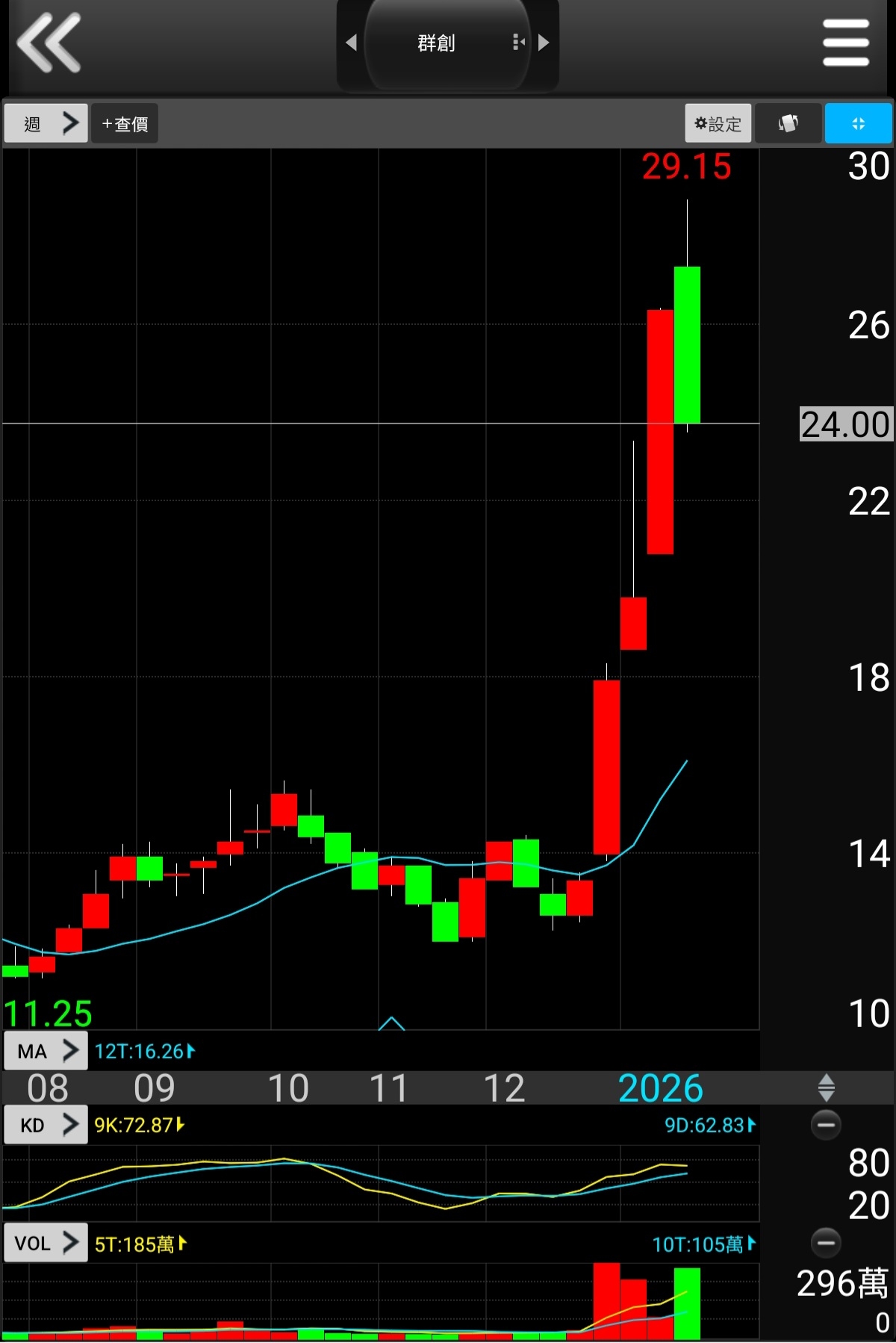 和大(1536) 今日股價、行情討論｜股市爆料同學會