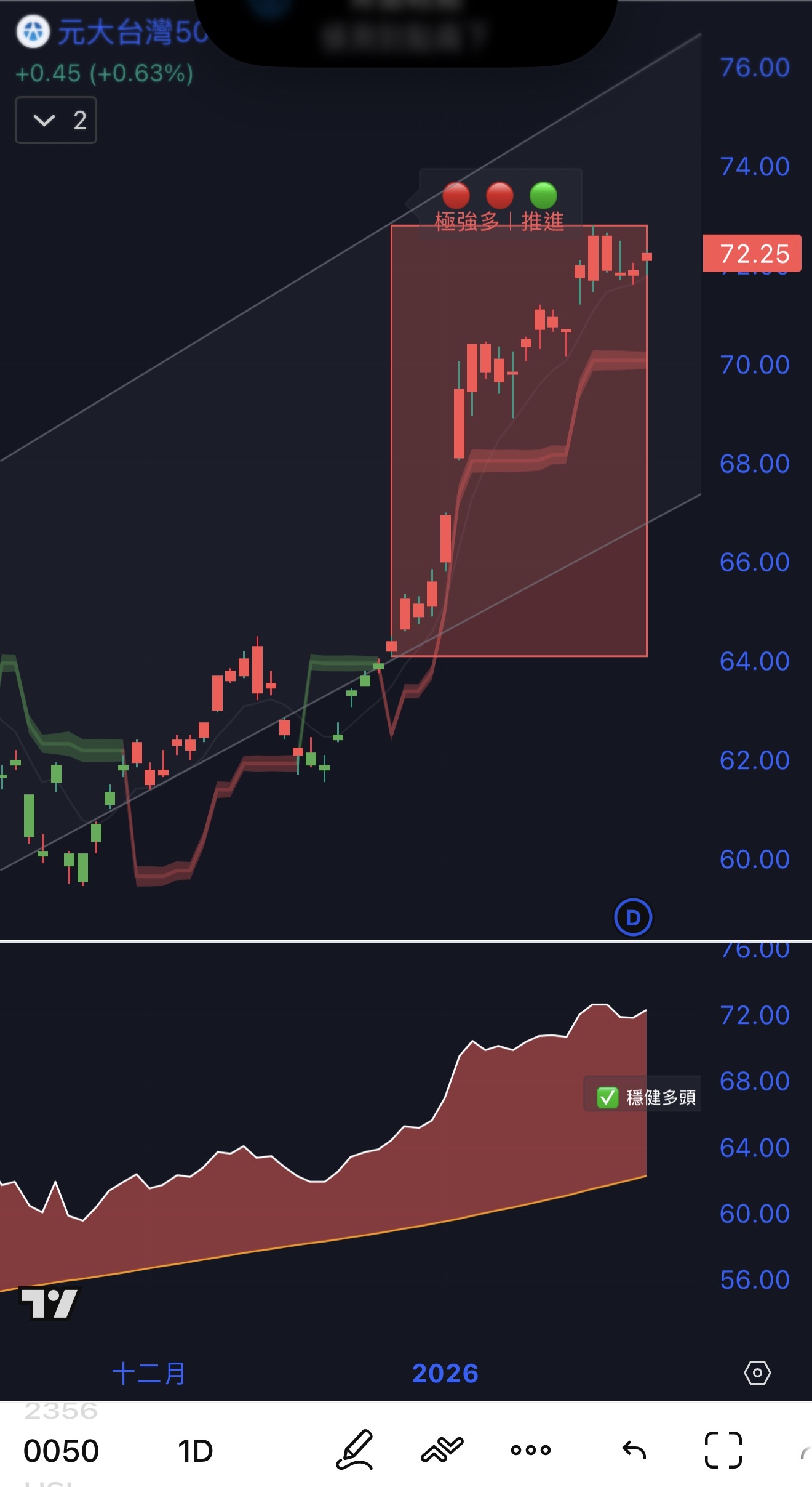 元大台灣50(0050)技術分析(MA、KD、MACD、RSI) 與K 線圖｜股市爆料同學會