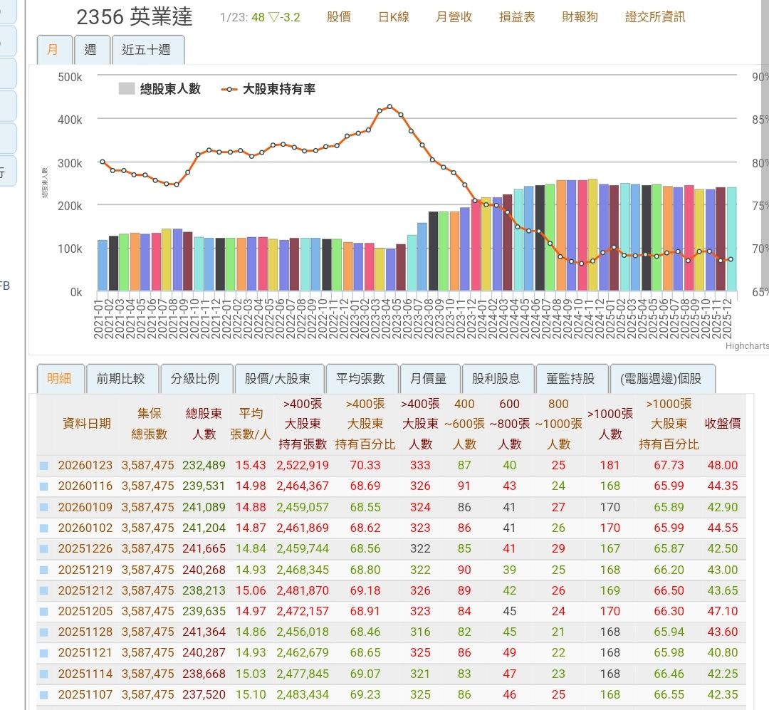 2356 英業達- 昨天有po文，提到大戶資料是到星期五，但是網友告知是星期四，...｜CMoney 股市爆料同學會