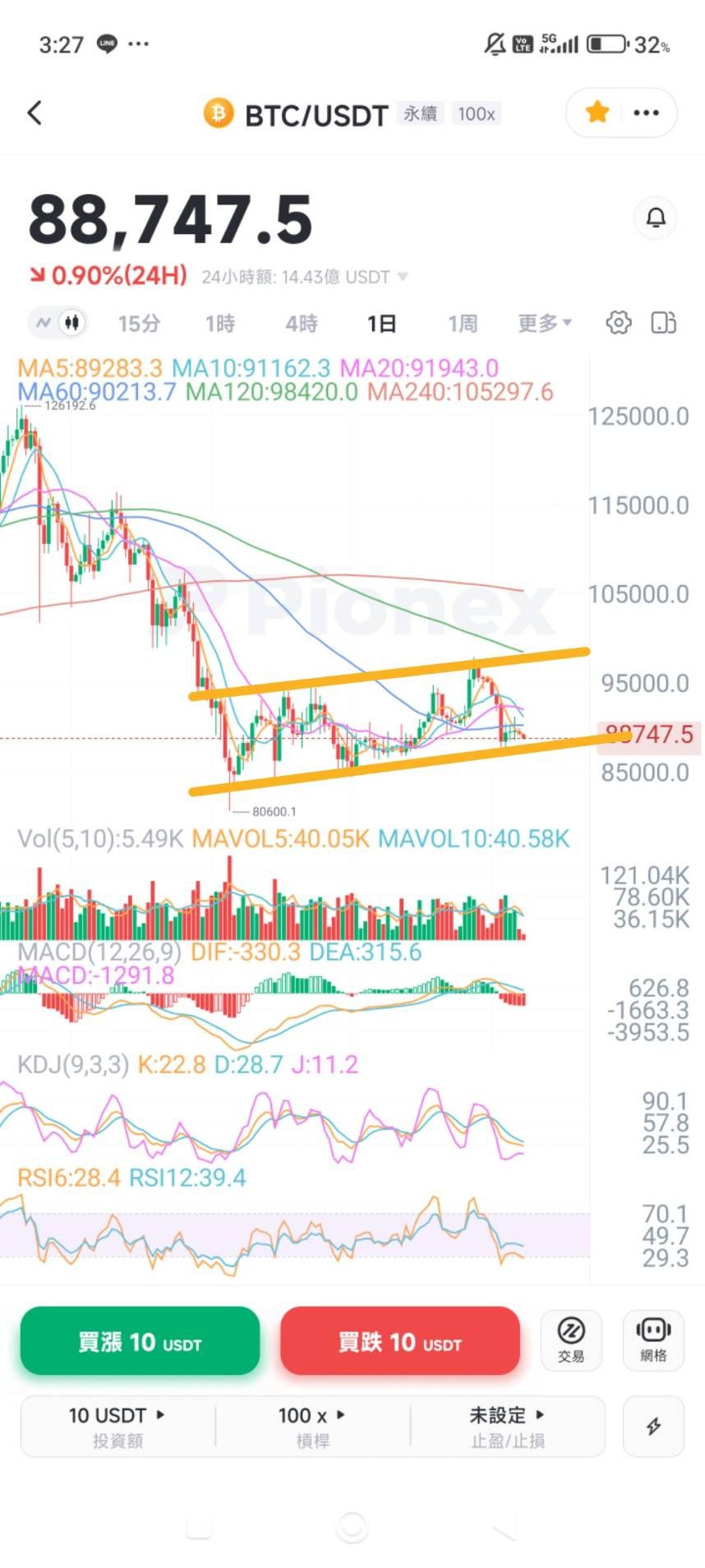 富邦NASDAQ(00662)技術分析(MA、KD、MACD、RSI) 與K 線圖｜股市爆料同學會