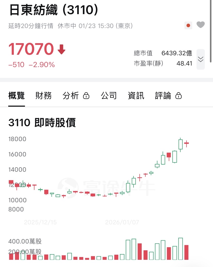 台光電(2383) 技術分析| 個股- 股市
