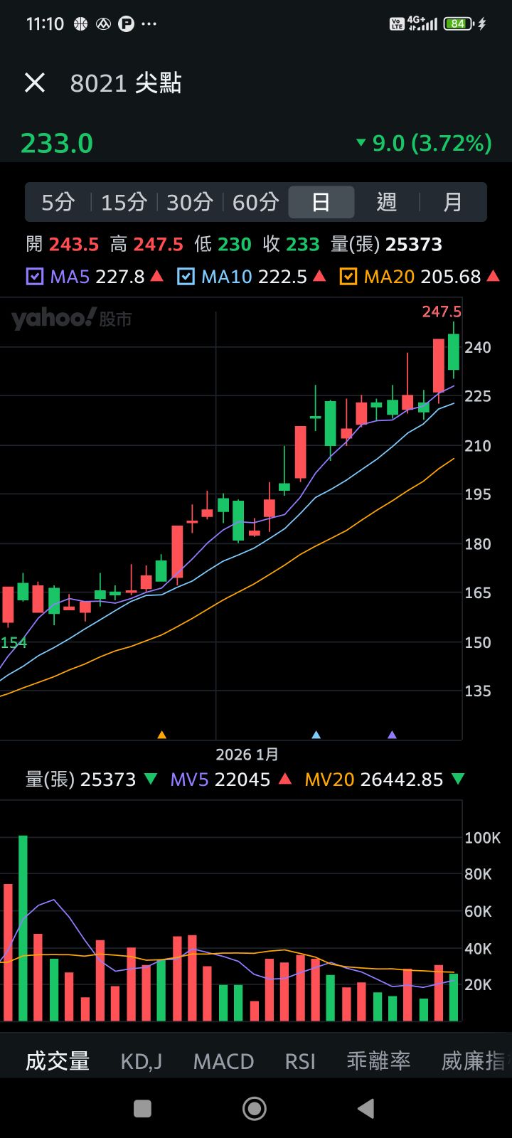 8021 尖點- 不追高進場，防範假外資隔日沖｜CMoney 股市爆料同學會