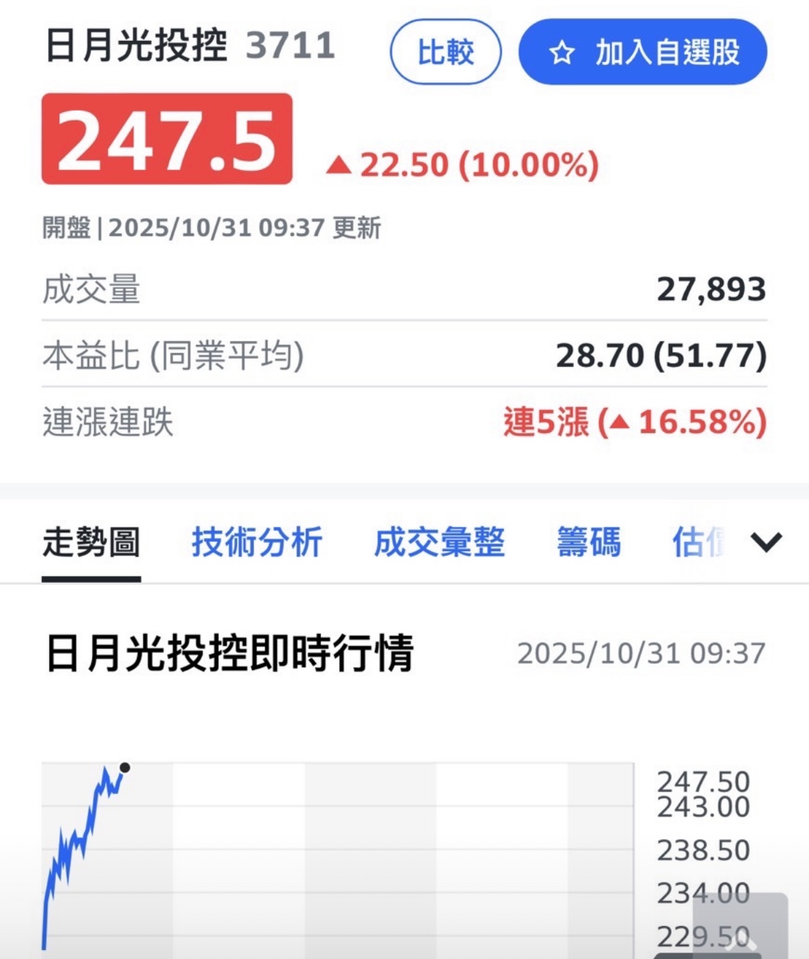 3711 日月光投控- 完全不理你！ 己經300以上了☝️｜CMoney 股市爆料同學會