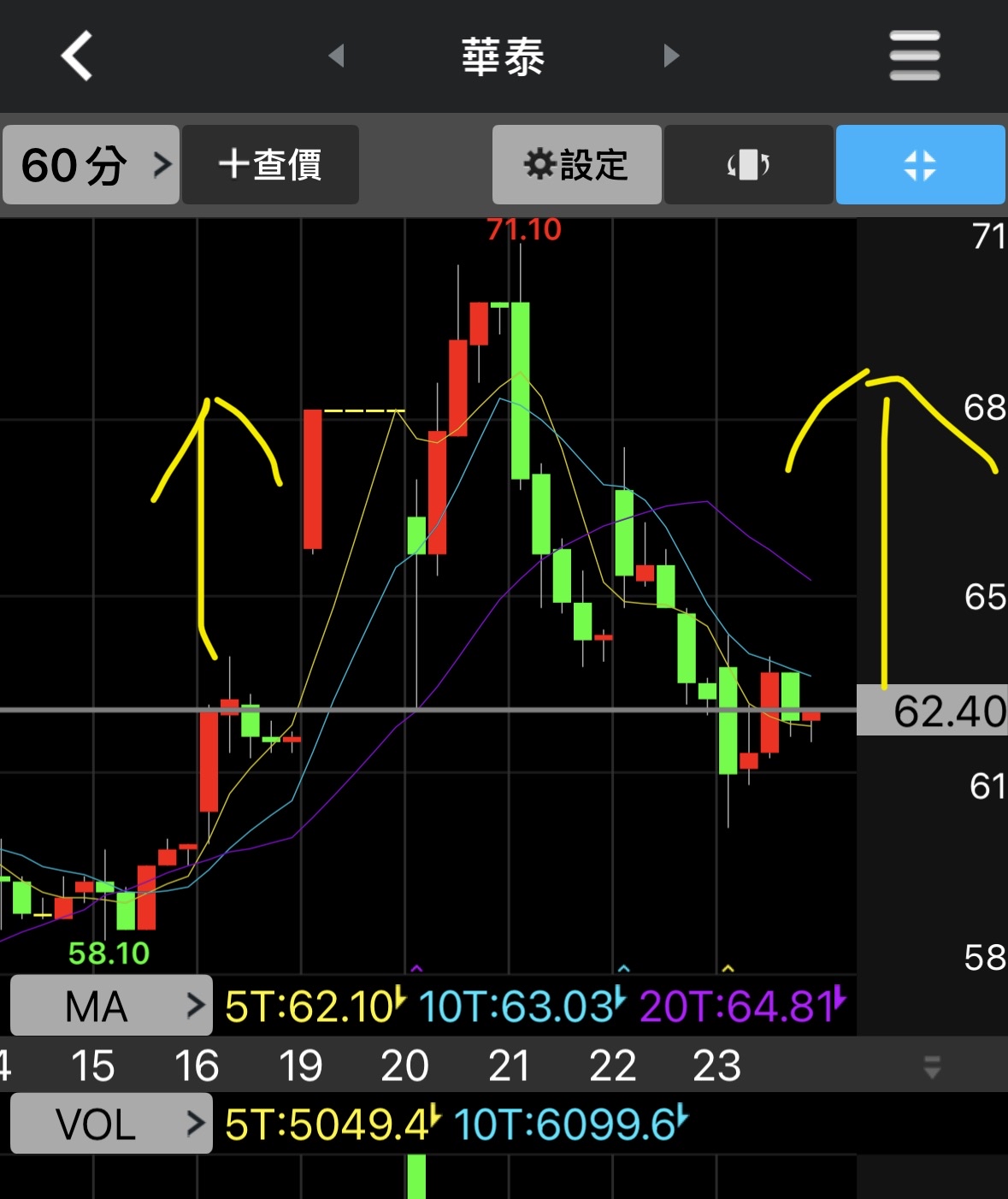 2329 華泰- 下週一漲停價要先跑嗎｜CMoney 股市爆料同學會