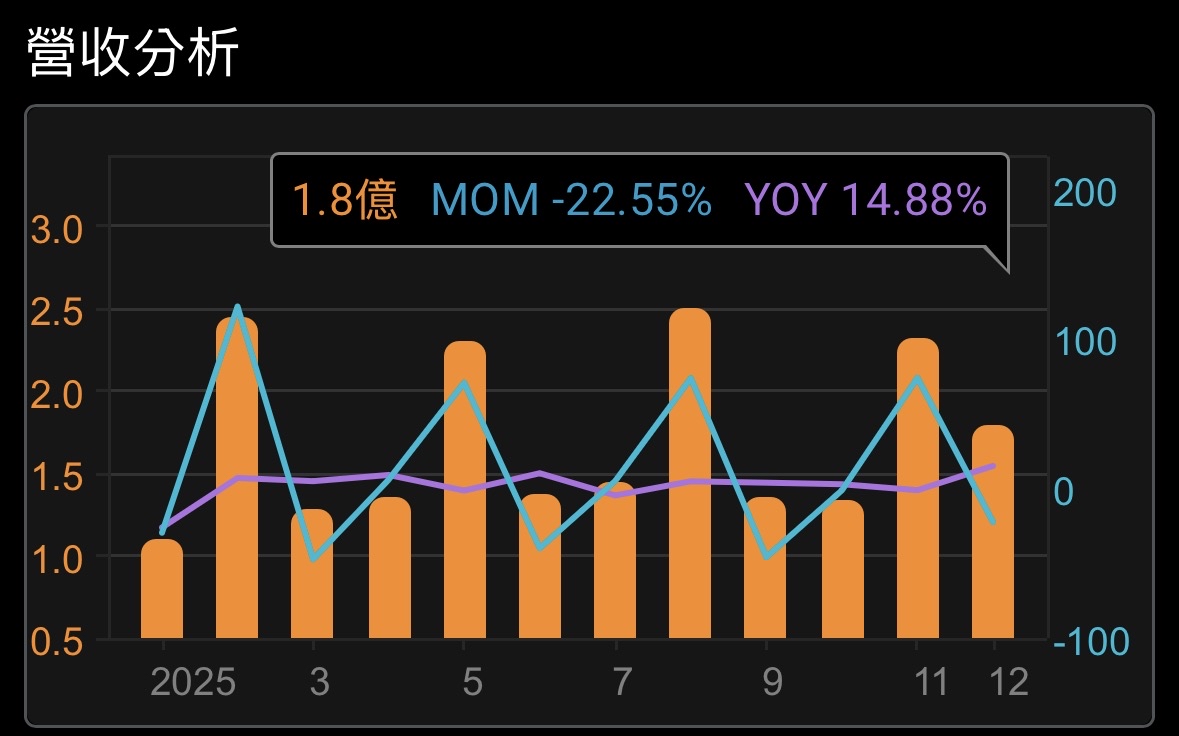 1760 寶齡富錦- 寶齡營收-22%｜CMoney 股市爆料同學會