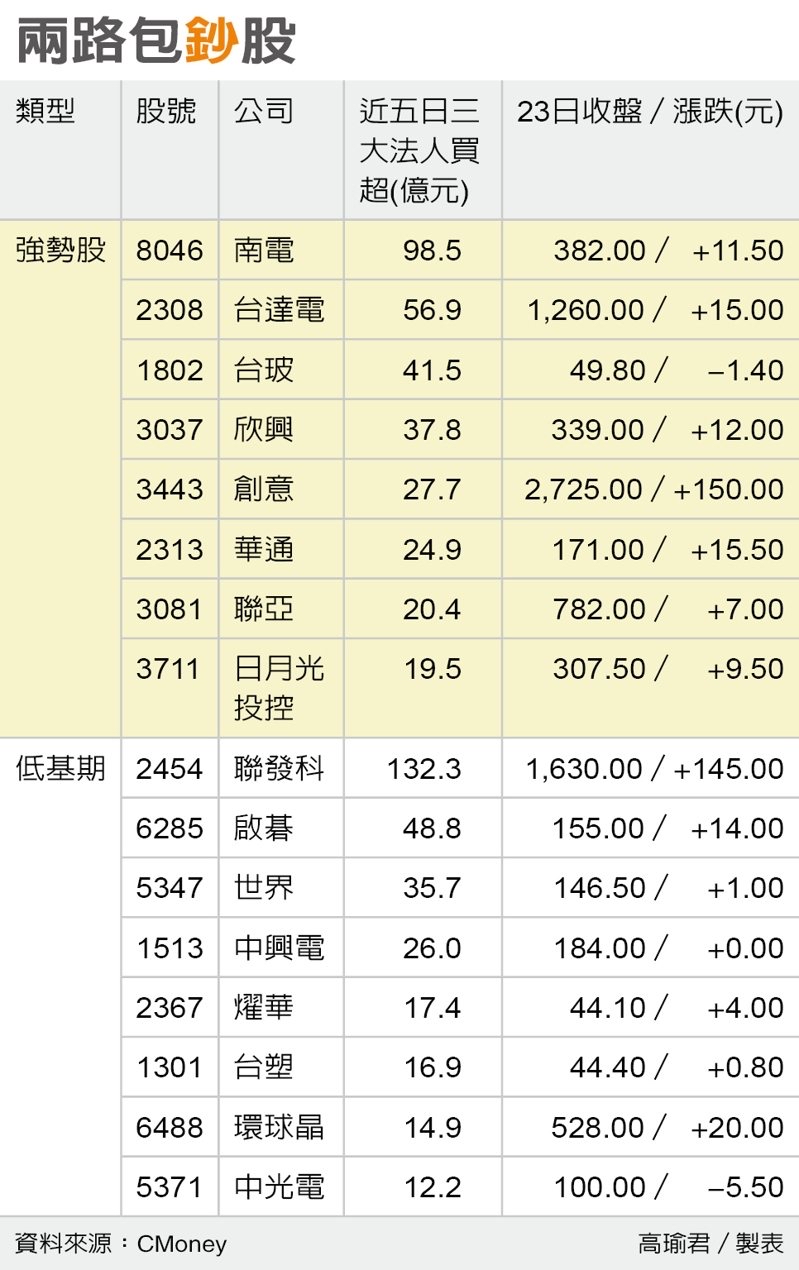 日月光投控(3711) 個股概覽| 個股- 股市