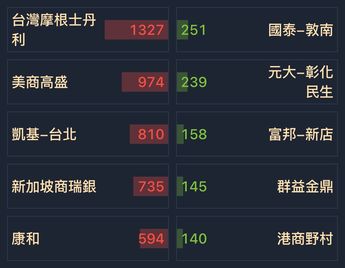 5351 鈺創- [01/23] 券商分點買賣超排名｜CMoney 股市爆料同學會