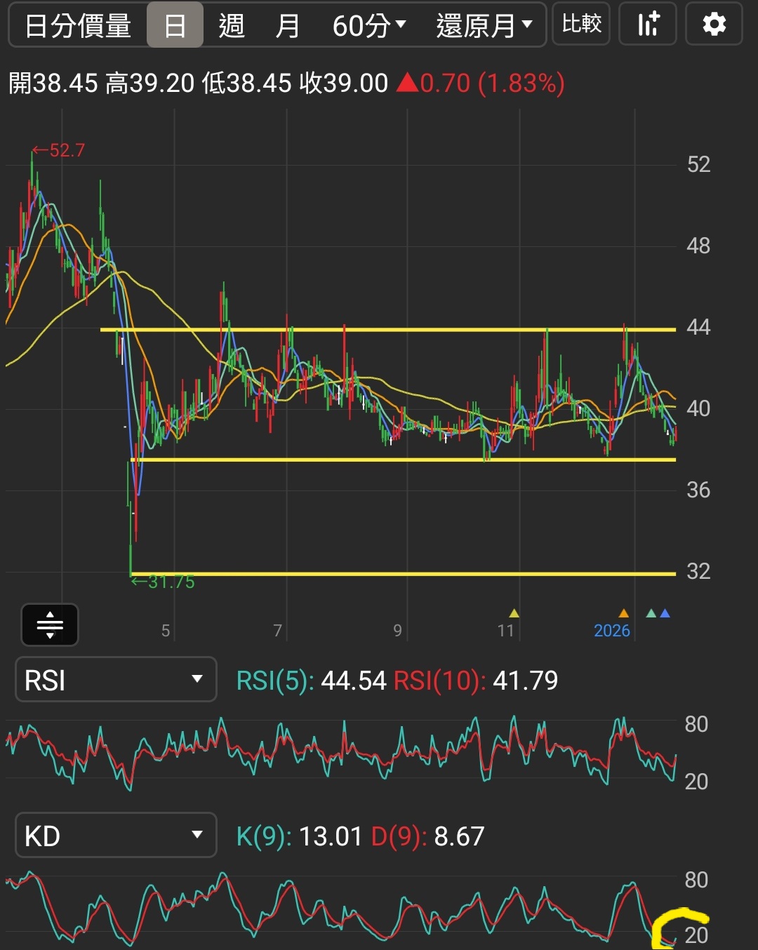 鴻華先進-創(2258)技術分析與K線圖(MA、KD、MACD)｜股市爆料同學會