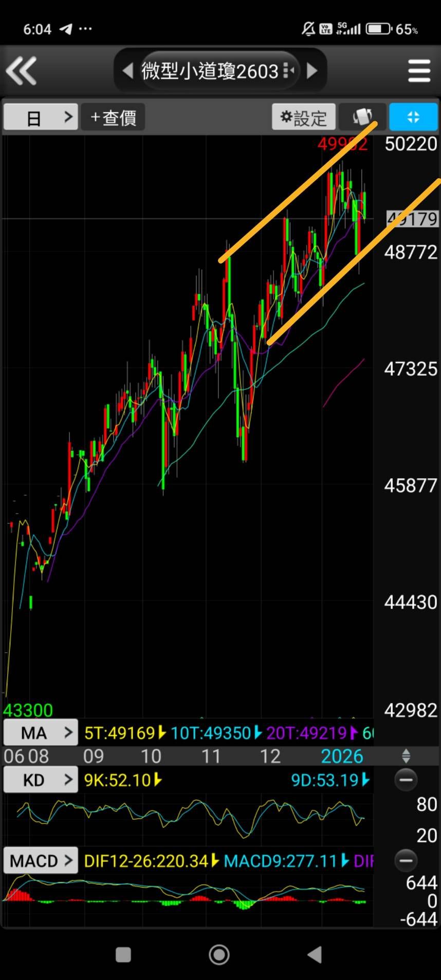 富邦NASDAQ(00662)技術分析(MA、KD、MACD、RSI) 與K 線圖｜股市爆料同學會