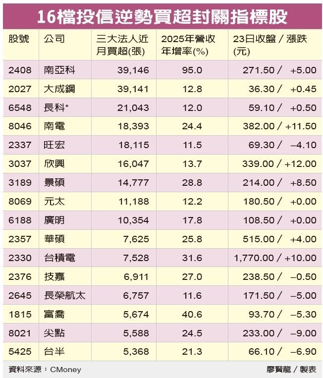 3037 欣興- 16檔投信逆勢買超封關指標股｜CMoney 股市爆料同學會