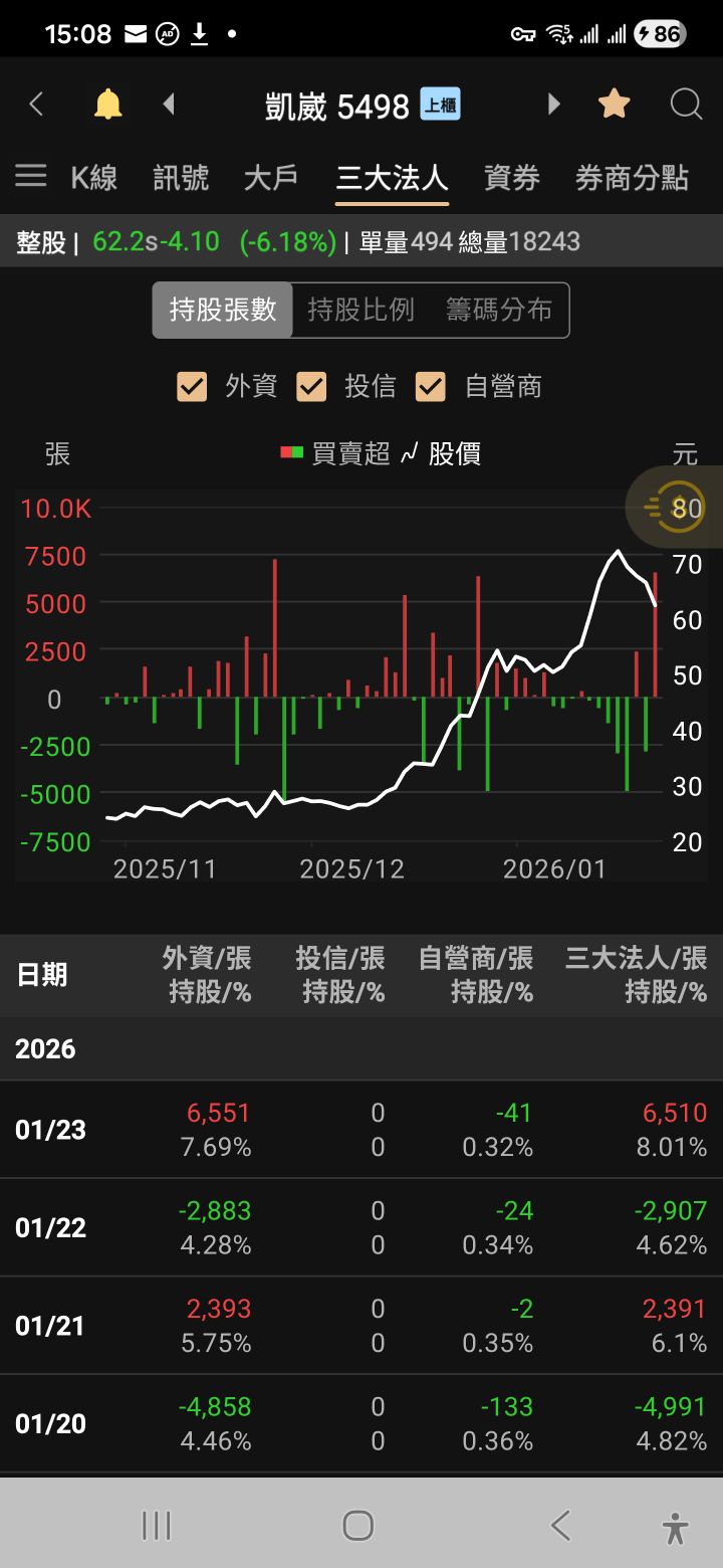 凱崴(5498)借券與融券餘額查詢｜融資融券與借券統計｜股市爆料同學會