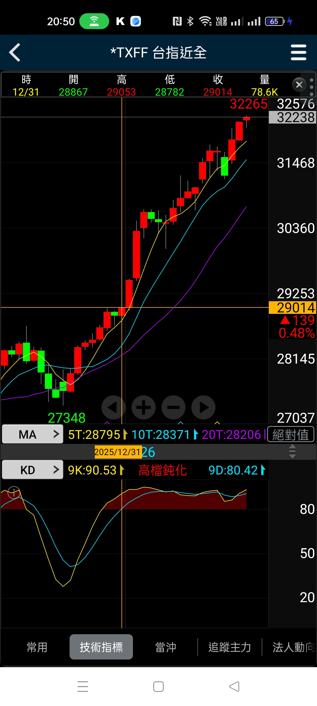 2330 台積電- 元月到現在漲了3200點，悟空正確｜CMoney 股市爆料同學會