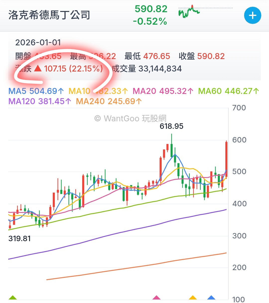 4916 事欣科- 美國軍工航太今年一月漲幅大，低檔事欣科有機會上漲突圍！｜CMoney 股市爆料同學會