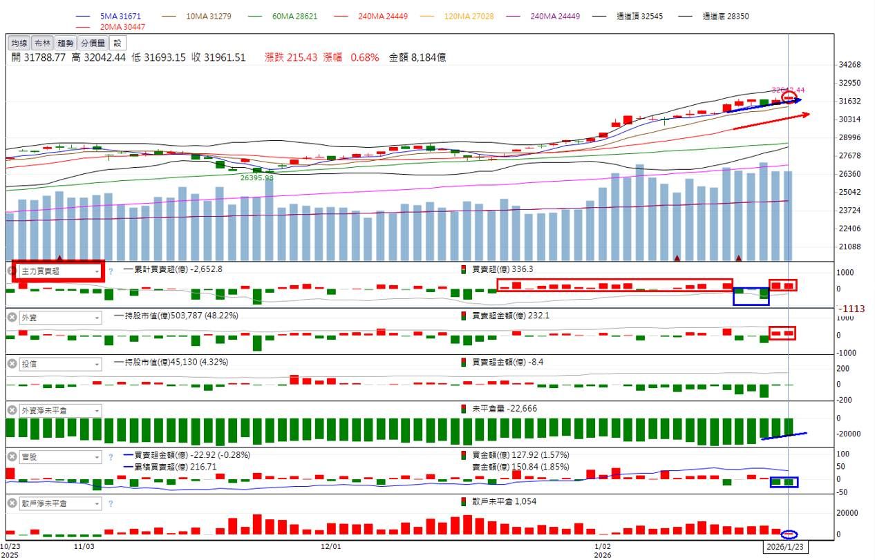 2330 台積電 - 主力動向曝光🔥1/25趨勢分析：欣興、燿華、華通誰最有戲？｜CMoney 股市爆料同學會