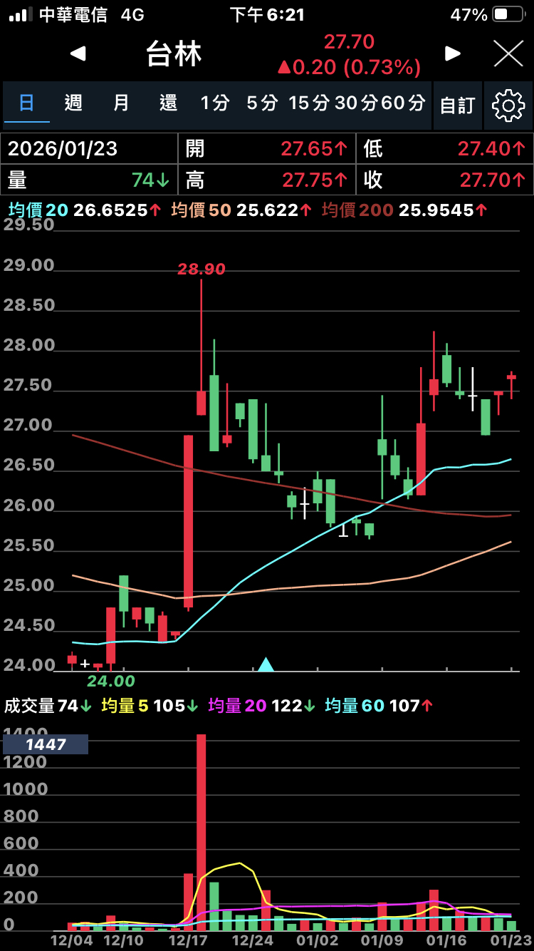 台林(5353)淨值比查詢｜PB值與河流圖分析合理價位｜股市爆料同學會