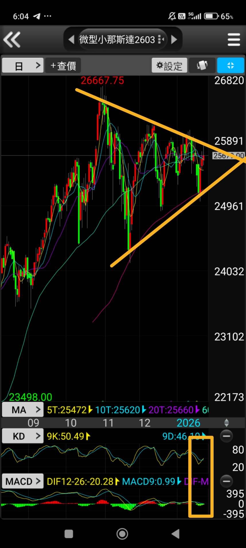 富邦NASDAQ(00662)技術分析(MA、KD、MACD、RSI) 與K 線圖｜股市爆料同學會