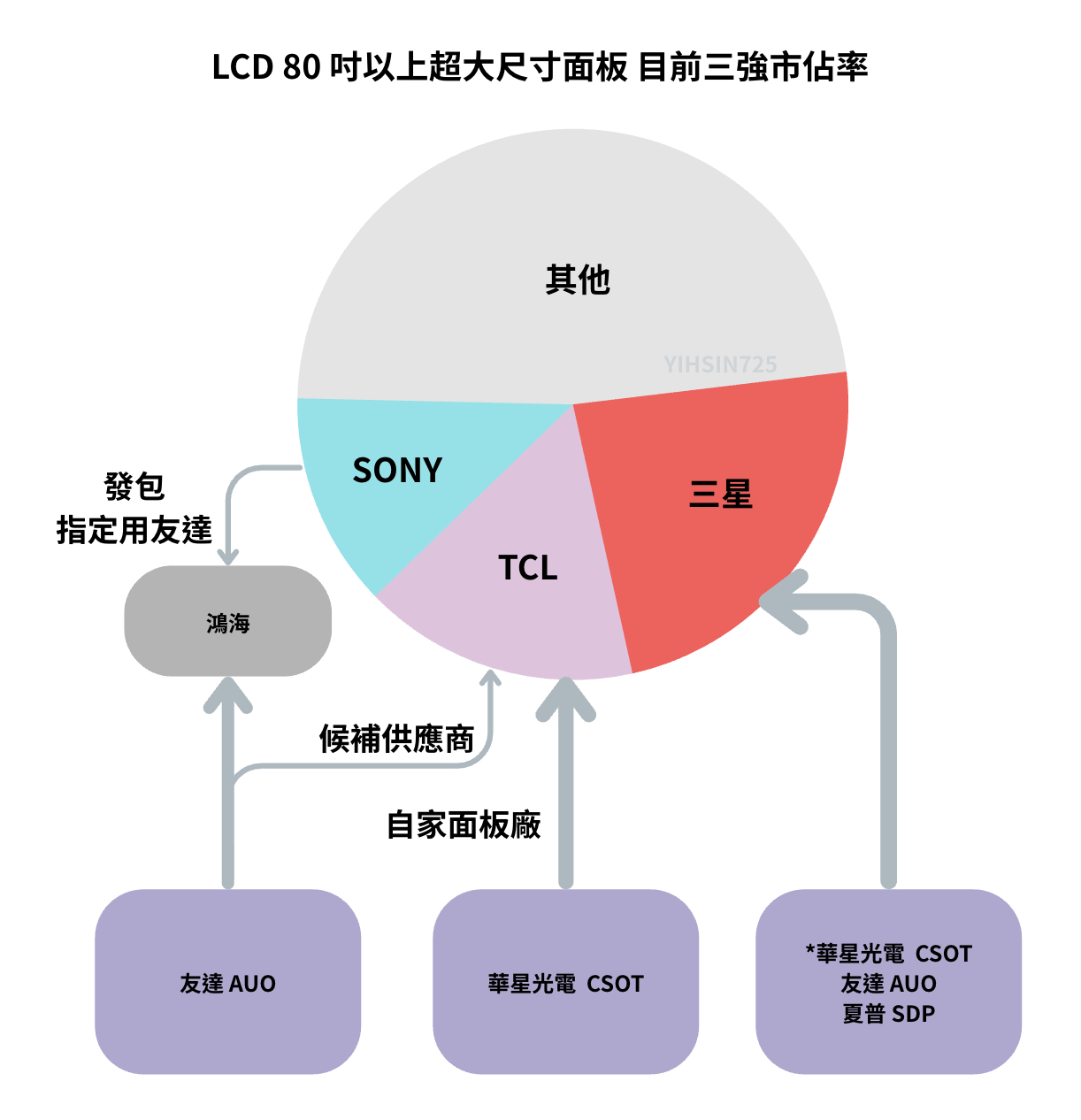 2409 友達- TCL SONY合併對友達是利多還是利空？詳細關係請見自製圖｜CMoney 股市爆料同學會