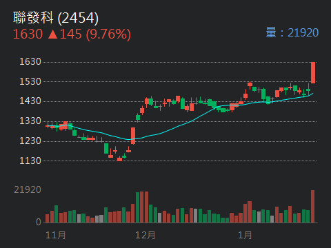 2303 聯電 - 指數再創新高，未來聯發科集團/聯電集團，會是助攻的角色！｜CMoney 股市爆料同學會