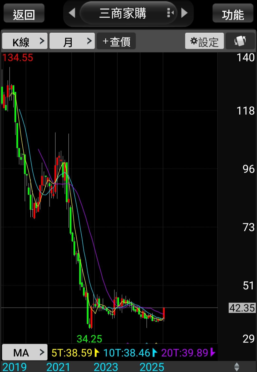 2945 三商家購- 咱今天才看到這新聞，套牢太久都懶得注意EPS 2022=0...｜CMoney 股市爆料同學會