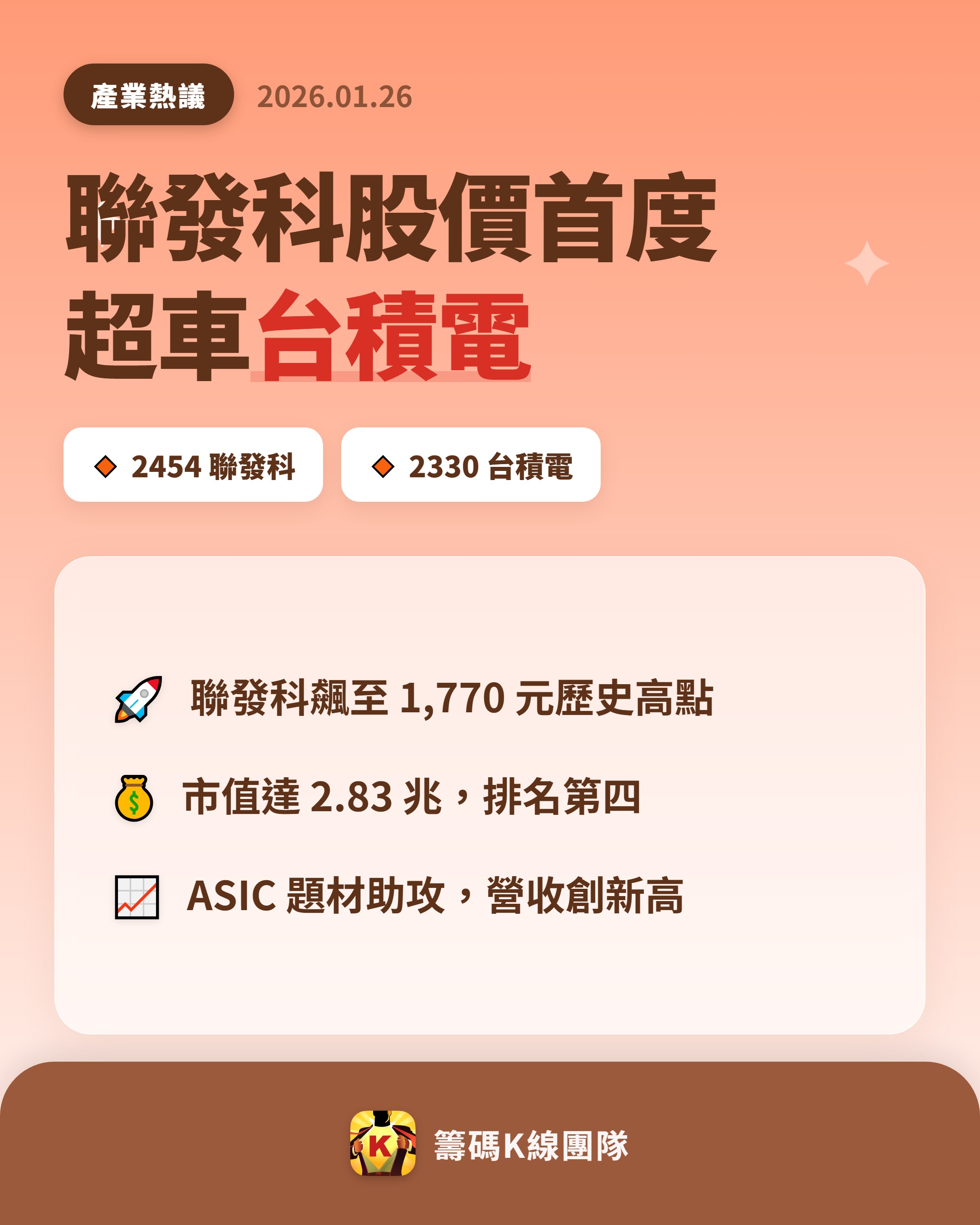 2330 台積電- 🔥 聯發科首度超車台積電！🔥 晶片大廠聯發科（2454...｜CMoney 股市爆料同學會