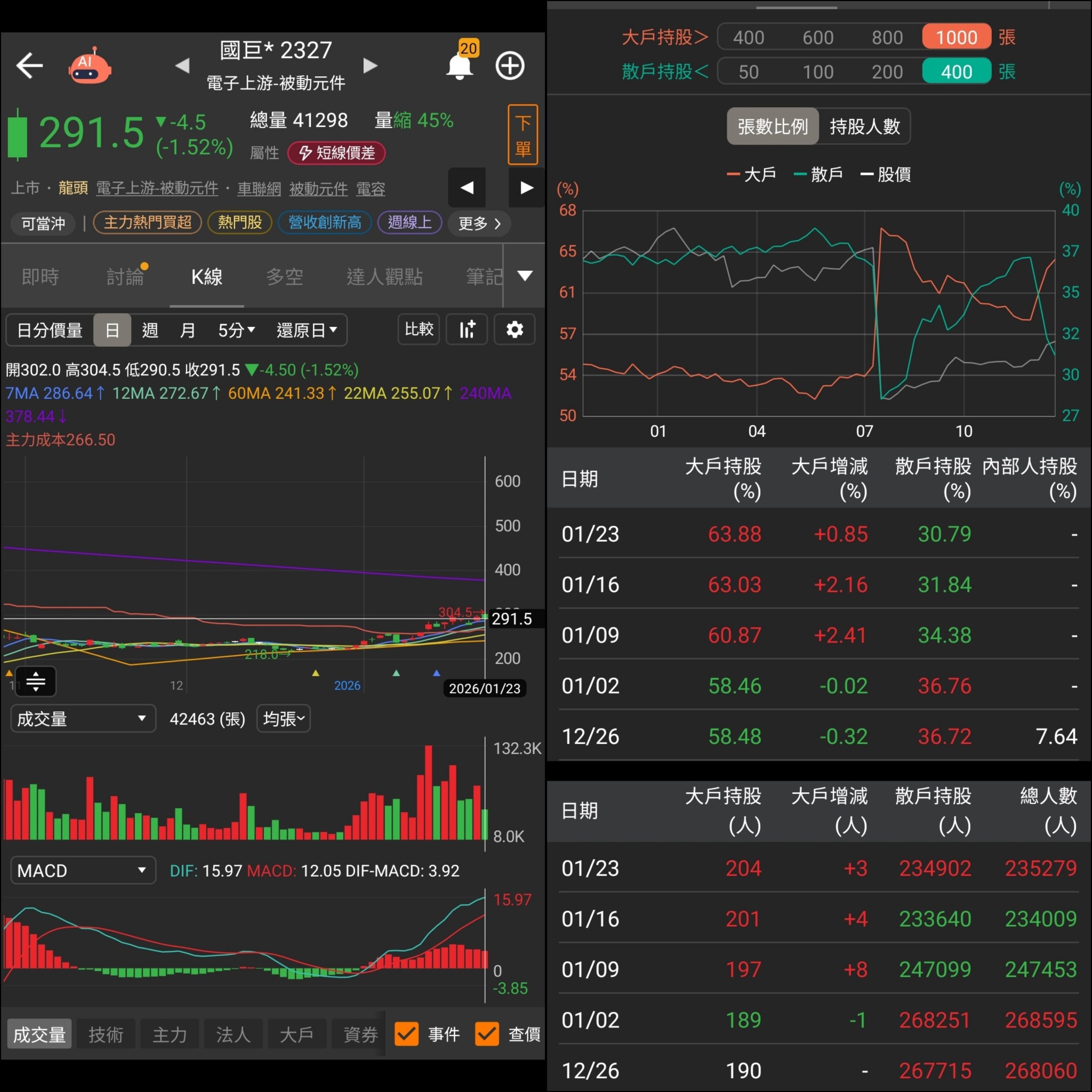 2327 國巨* - 國巨主力吃貨，多方機率高。｜CMoney 股市爆料同學會