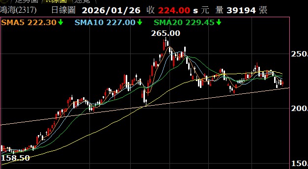 2317 鴻海 - 鴻海整理已快結束...｜CMoney 股市爆料同學會