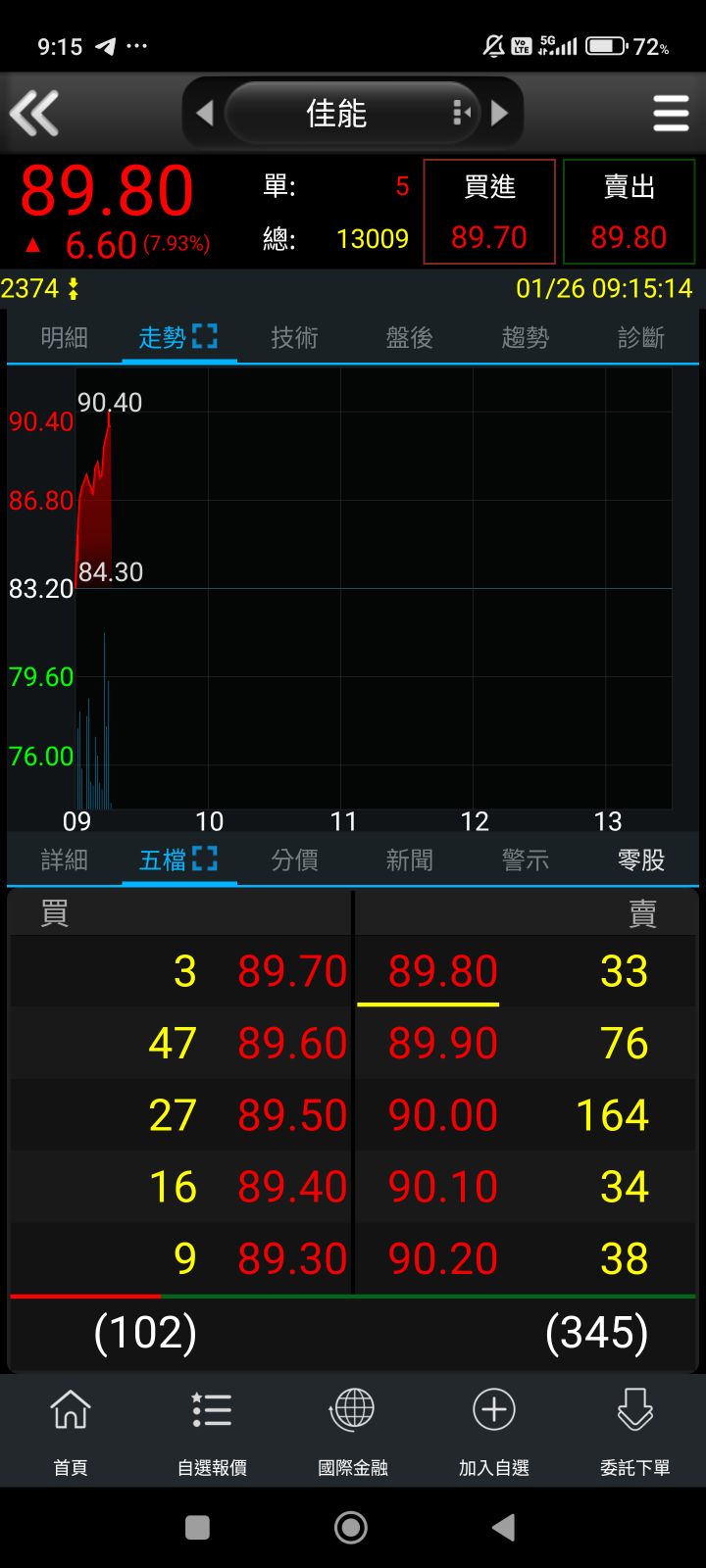 TWA00 加權指數- 耍嘴皮子是沒有用的❤️我的責任永遠是保護大家｜CMoney 股市爆料同學會