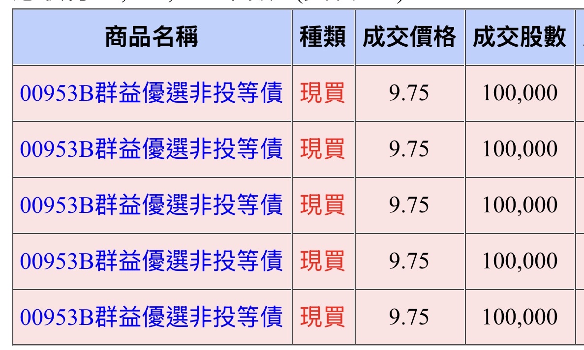群益優選非投等債(00953B)今日走勢、配息與行情討論｜股市爆料同學會