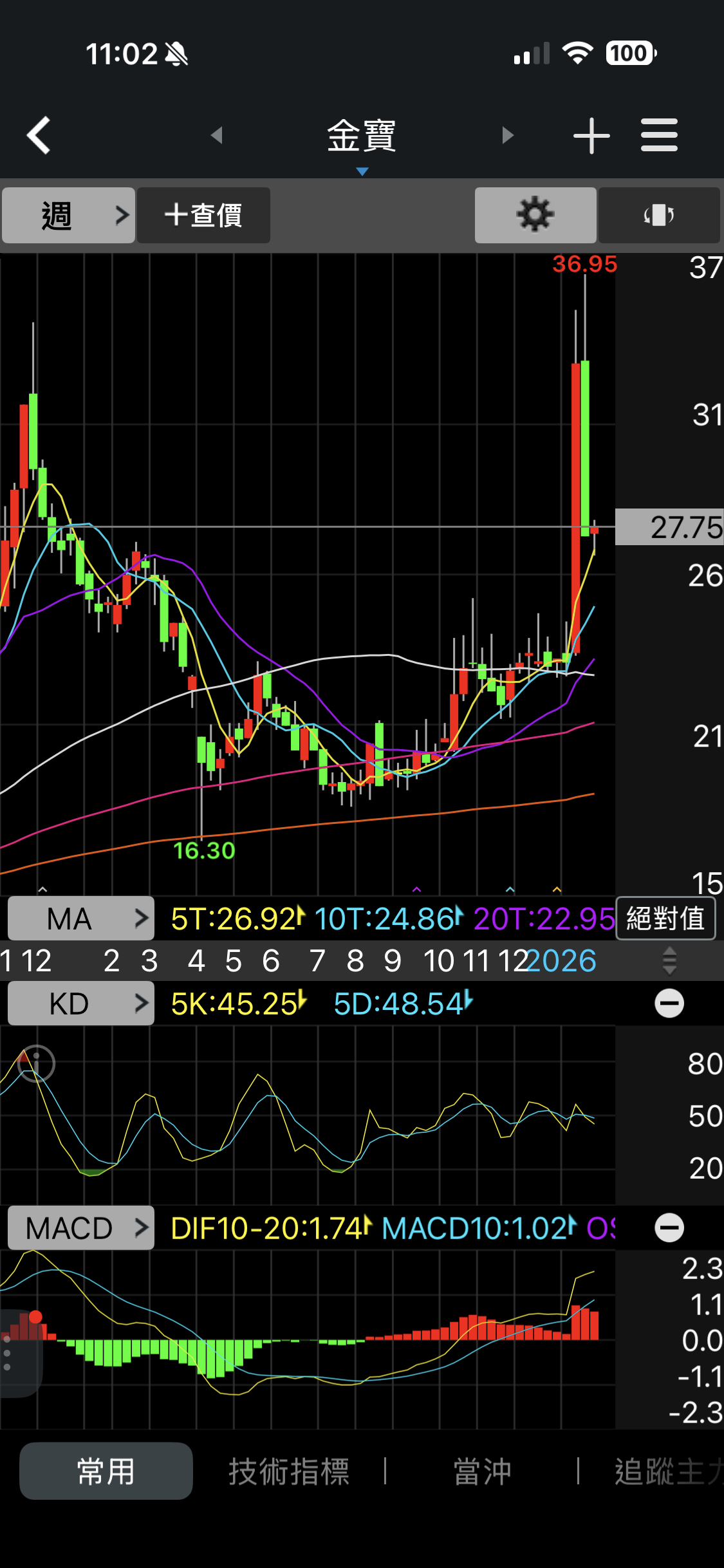 2312 金寶- 金寶盤中解析｜CMoney 股市爆料同學會