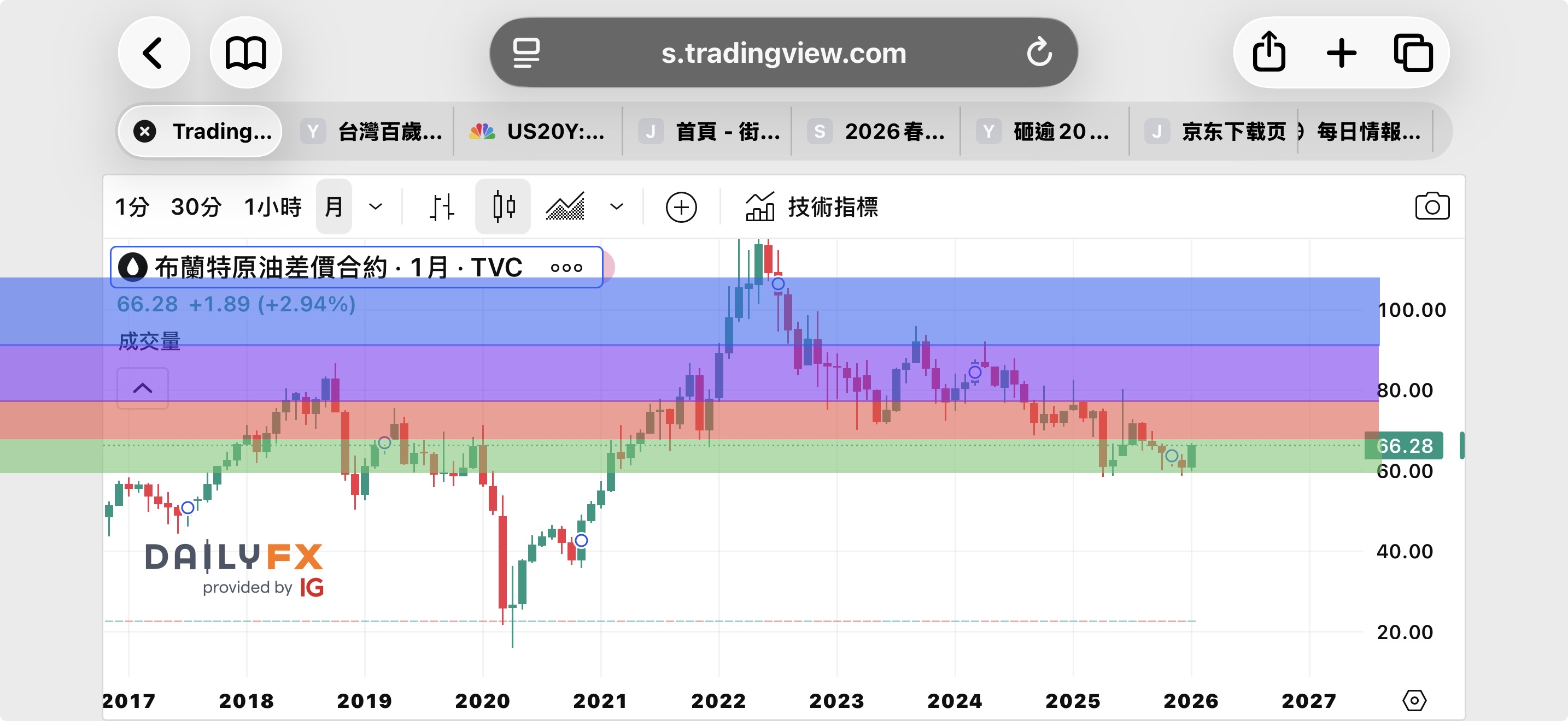 00715L 期街口S&P布蘭特油正2 - 黑天鵝？or 油價區間的改變向上？ 綠區（低）🔜橘區（中）｜CMoney 股市爆料同學會