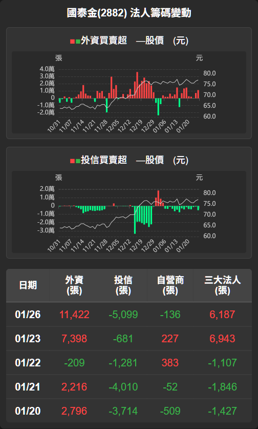2882 國泰金- 【國泰金(2882)盤後解析】人氣旺盛，外資買超撐起穩定盤勢...｜CMoney 股市爆料同學會