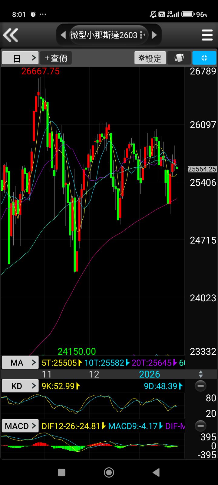 TWA00 加權指數- 加密、國際盤皆跌❤️台股小心為上｜CMoney 股市爆料同學會