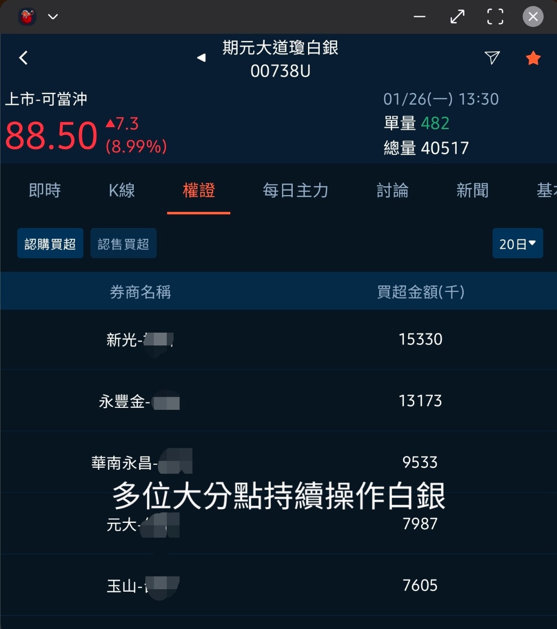 TWA00 加權指數- 📌 商品觀察：白銀— 權證大戶再度集結，商品期貨走勢獲驗｜CMoney 股市爆料同學會
