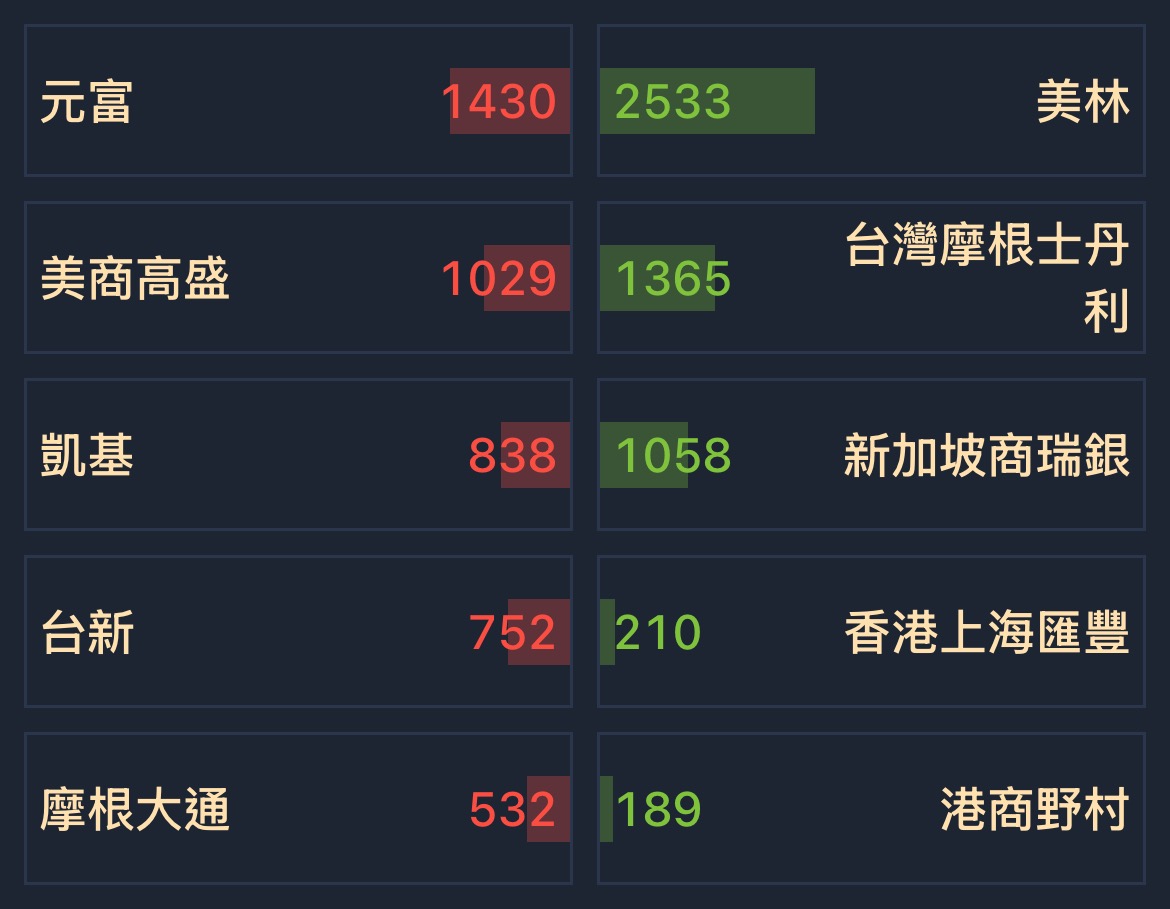 2330 台積電- [01/23] 券商分點買賣超排名｜CMoney 股市爆料同學會
