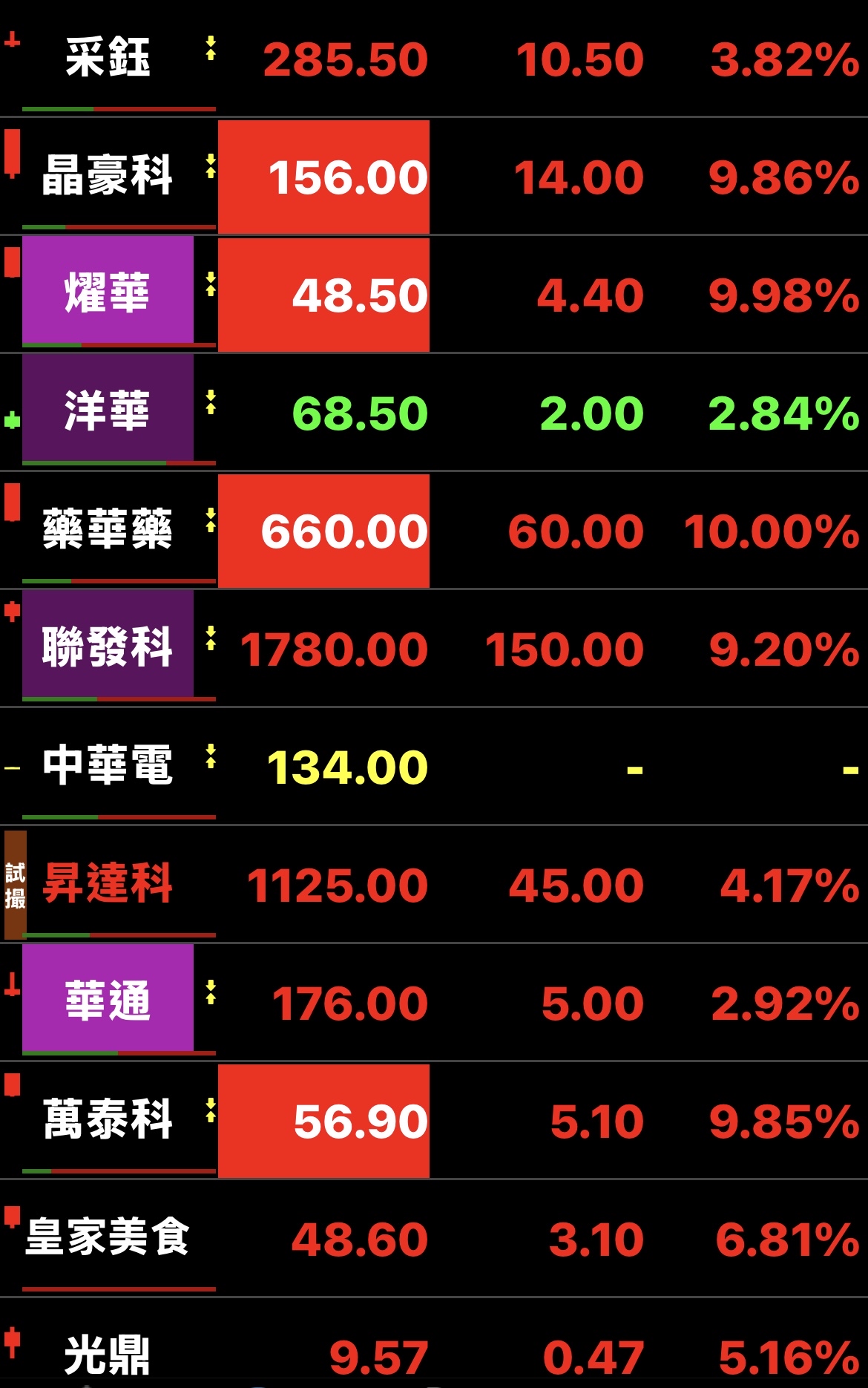 今日台股有60隻漲停，我們的組合表現不俗｜CMoney 股市爆料同學會