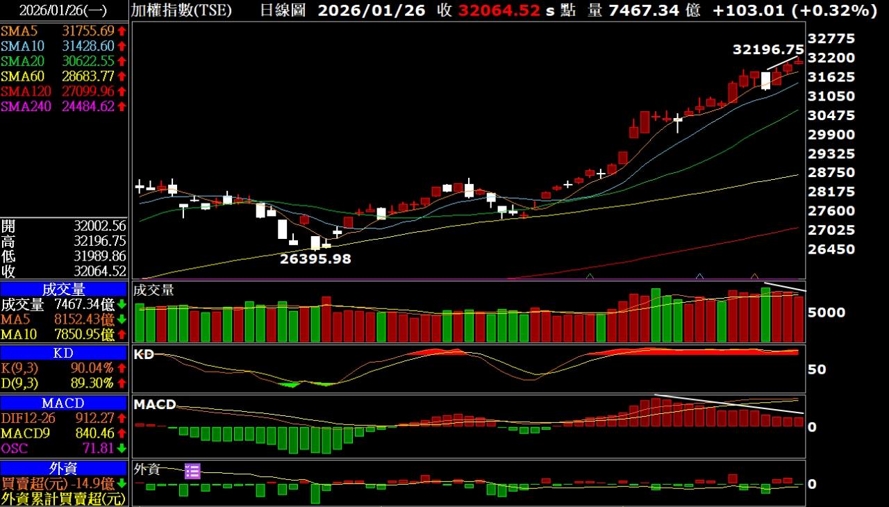 TWA00 加權指數- 26-01-26 大盤又創歷史新高. *高手勿進,浪費您的時...｜CMoney 股市爆料同學會