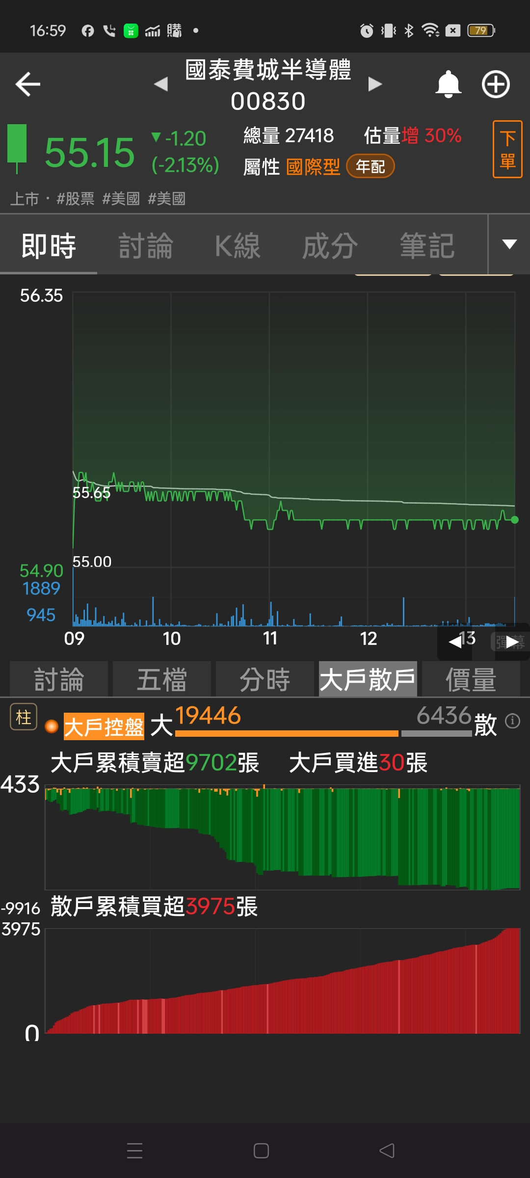 國泰費城半導體(00830)今日走勢、配息與行情討論｜股市爆料同學會