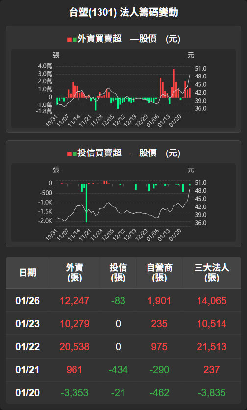 1301 台塑 - 【台塑(1301)盤後解析】塑化風暴加持，外資連5買 台塑...｜CMoney 股市爆料同學會