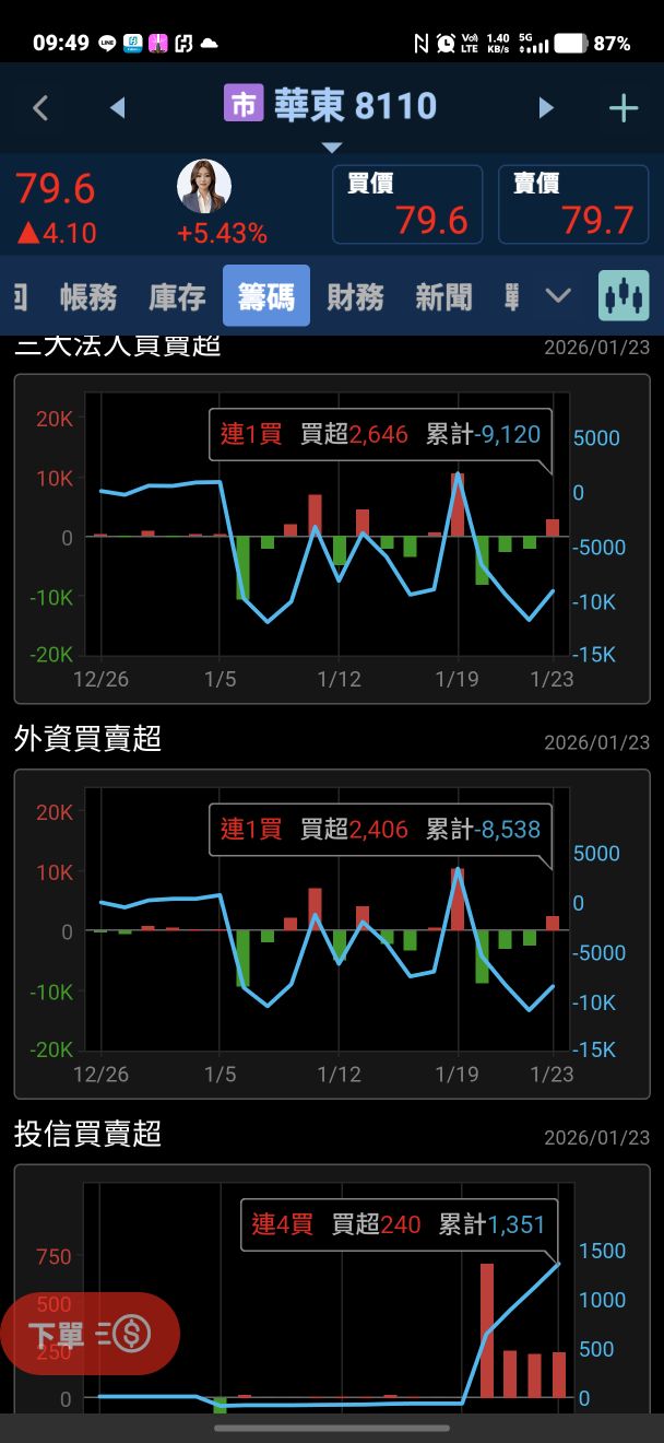 華東(8110) 今日股價、行情討論｜股市爆料同學會