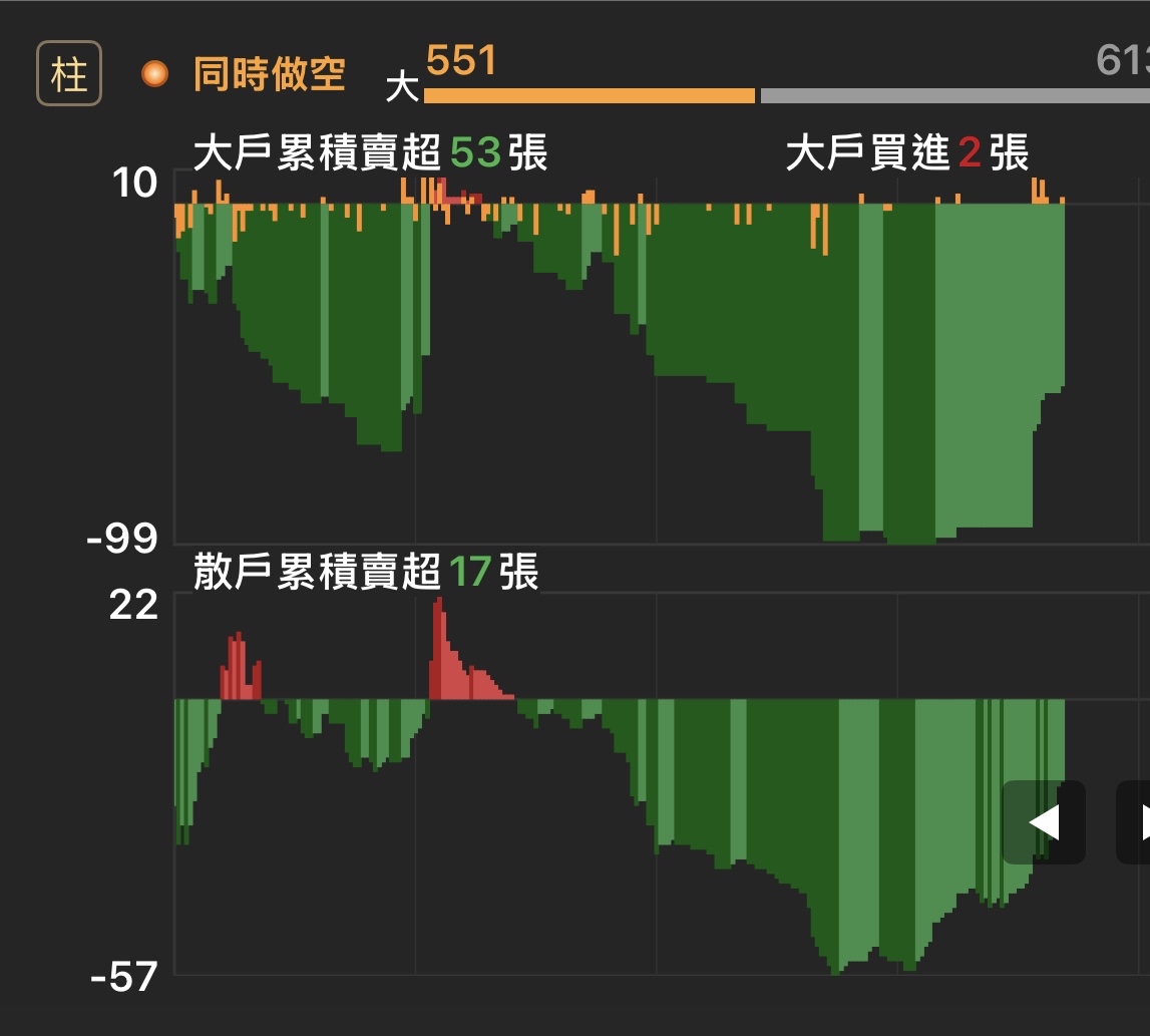 3661 世芯-KY - 籌碼浮額太多｜CMoney 股市爆料同學會