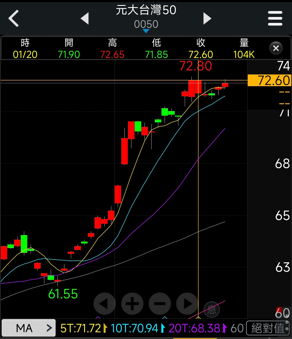 0050 元大台灣50 - 期待今日衝破72.6，最近一直卡住｜CMoney 股市爆料同學會