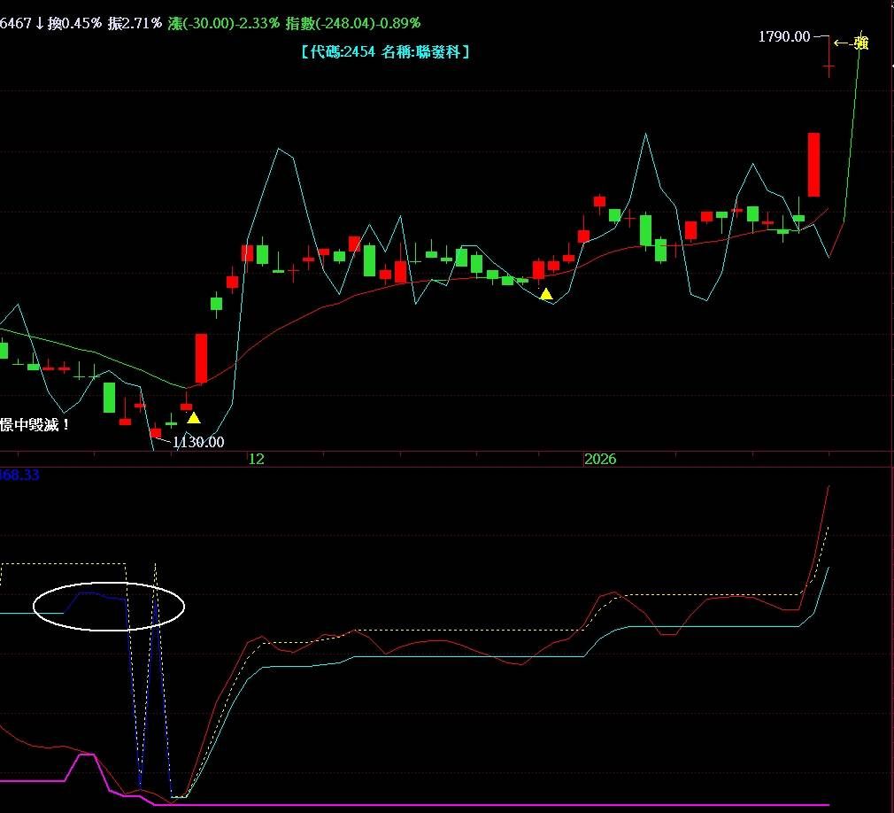 聯發科(2454) 今日股價、行情討論｜股市爆料同學會