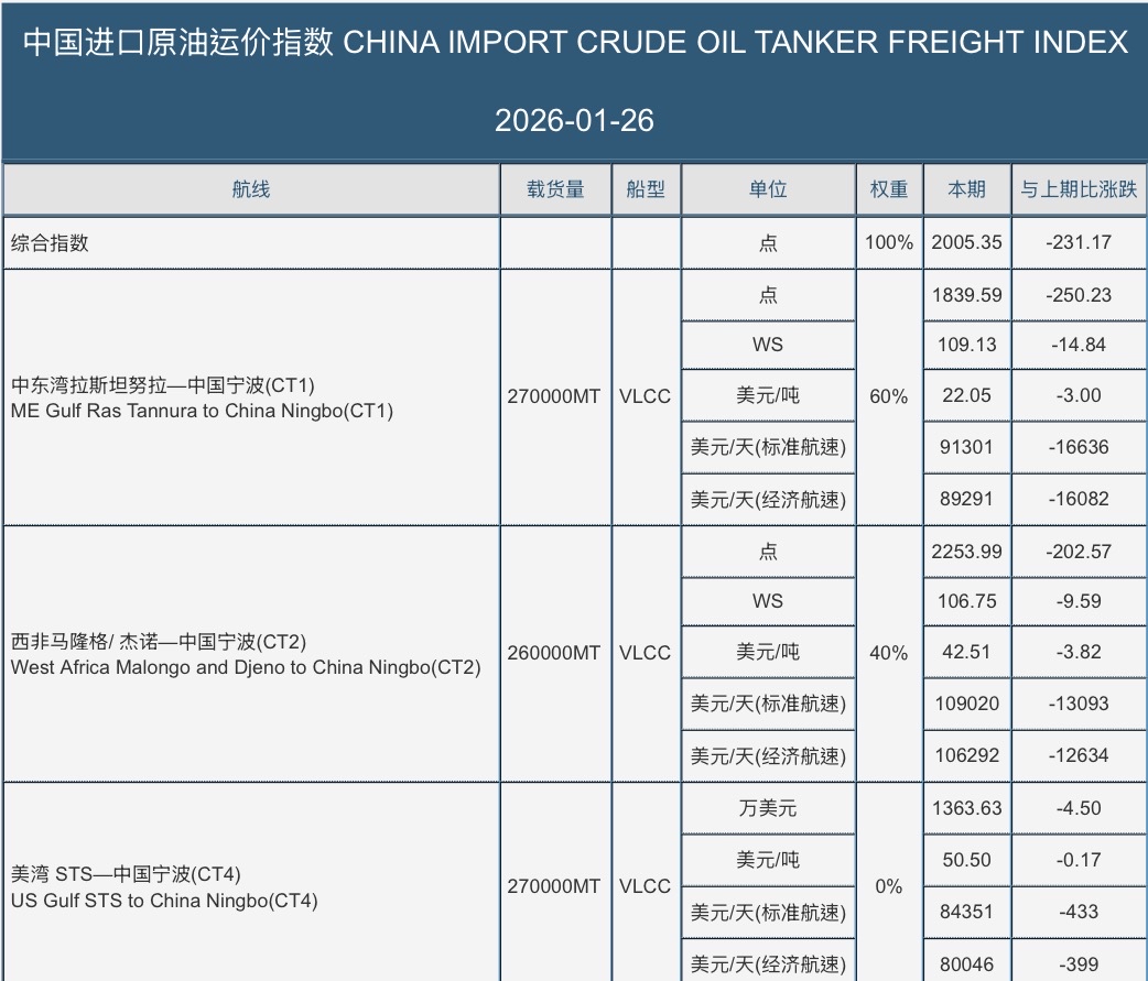 2605 新興- 中國進口原油運價指數單日重挫，VLCC獲利高檔急退｜CMoney 股市爆料同學會